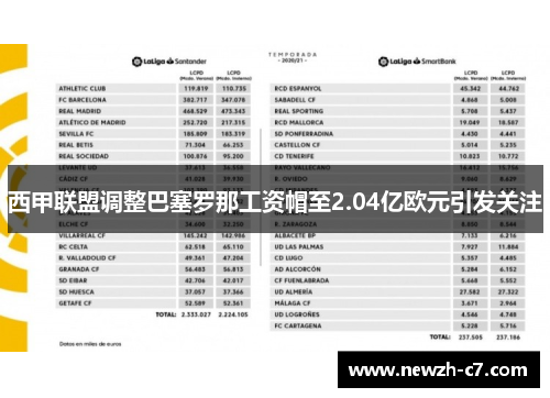 西甲联盟调整巴塞罗那工资帽至2.04亿欧元引发关注